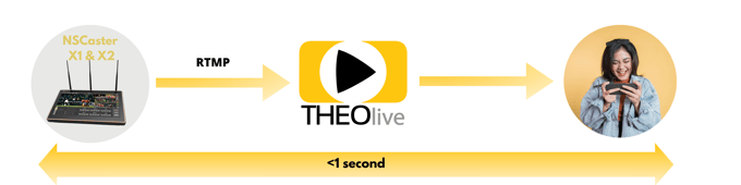 THEOlive now fully integrated with Nagasoft's streaming video switcher  tablets